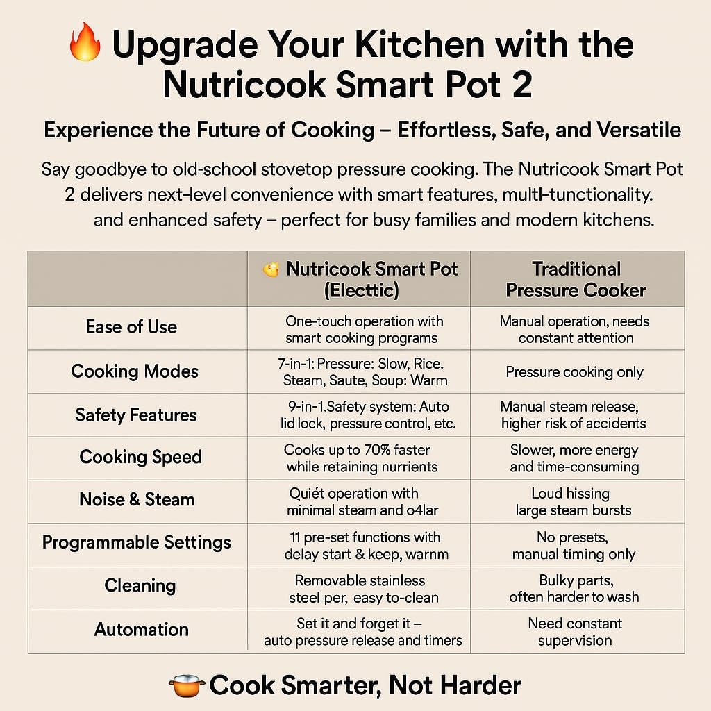 Nutricook Smart Pot Electric Pressure Cooker, 4L Capacity, 900W, 11 Cooking Programs, Dishwasher - Safe, Food - Grade Stainless Steel Pot,Built - in Safety Features,NC - SP150 - Al Kabayel Discount CentreNutricook Smart Pot Electric Pressure Cooker, 4L Capacity, 900W, 11 Cooking Programs, Dishwasher - Safe, Food - Grade Stainless Steel Pot,Built - in Safety Features,NC - SP150Electric CookersNUTRICOOKAl Kabayel Discount Centre