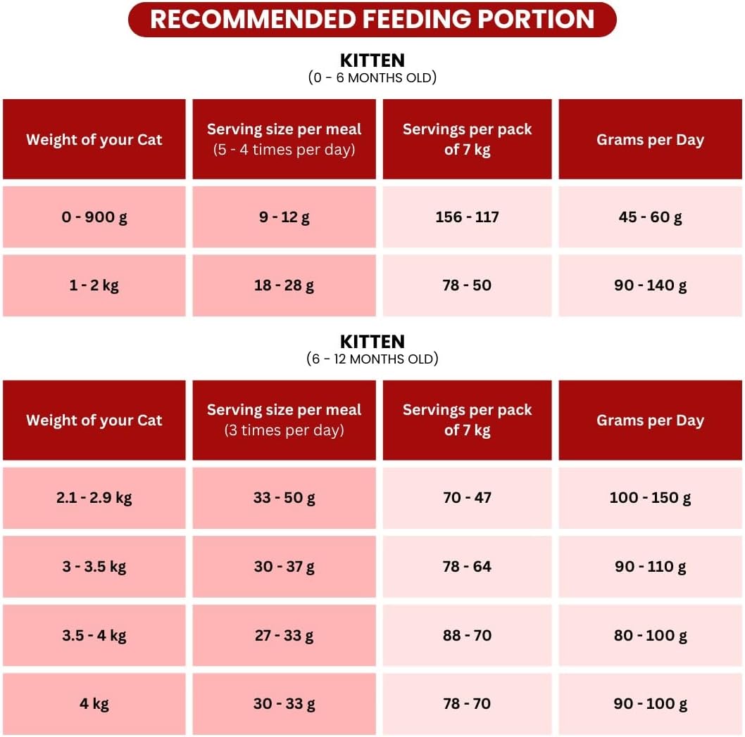 Billi Chicken Kitten Cat Food, Complete & Balanced Nutrition, 7 kg